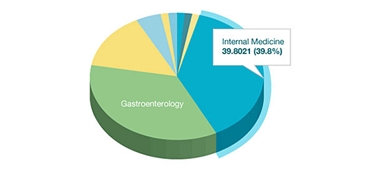 Catching Physician Referrals